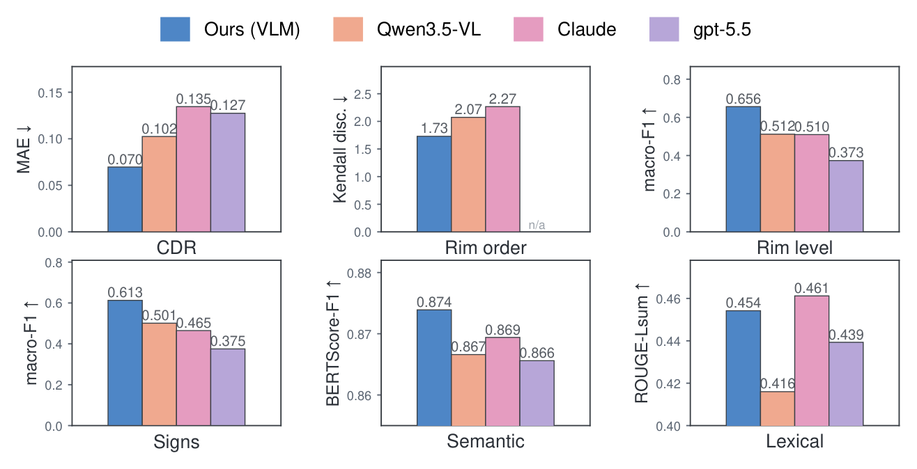 Bar charts of clinical-finding correctness and report-quality metrics.